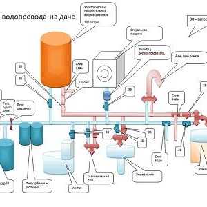 Ktorý zahŕňa výstavbu vody a hygienických zariadení v krajine?