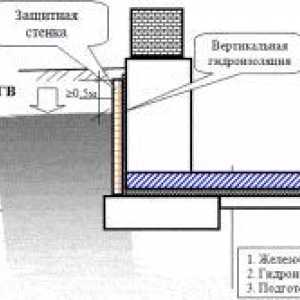 Hydroizolácia: Druhy a funkcie