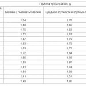 Ako môžete určiť hĺbku pôdy zmrazovania v určitom regióne
