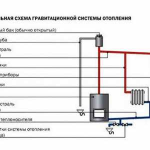 Ako je hydraulický výpočet vykurovacieho systému?