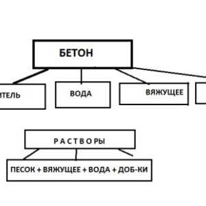Aká je hustota na betón?