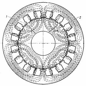 Popis otočného magnetického poľa