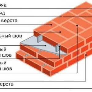Základné princípy a metódy muriva
