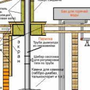 Pece pre kúpeľný dom "Termofor" - pre horúce leto a krutej ruskej zimy