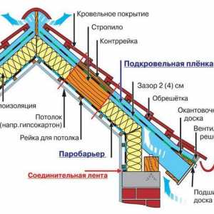 Postupné otepľovanie strechy