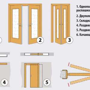 Aké sú moderné interiérové ​​dvere?