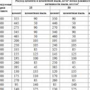 Príprava roztoku a výpočet množstva cementu na 1 m