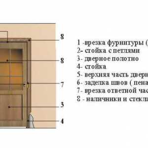 Proces inštalácie dverí s rukami