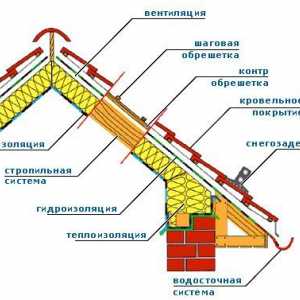 Proces montáže so sedlovou strechou a spôsob výpočtu jej plochy