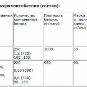 Haydite riešenia: zloženie a proporcie