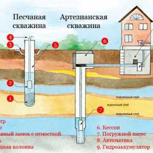 Wells: spôsobuje siltation a riešenia