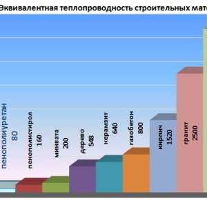 Porovnávacia tabuľka tepelnej vodivosti moderných stavebných materiálov