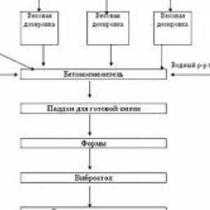 Príjem zhotovenie betónových technológií