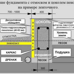 Konštrukcia technológia základových pásoch pod rám