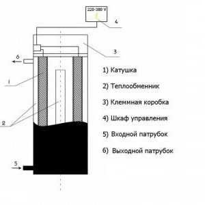 Technológia výroby indukčný ohrev s rukami