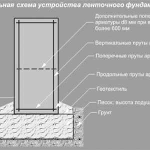 Technológia monolitické konštrukcie železobetónového základu