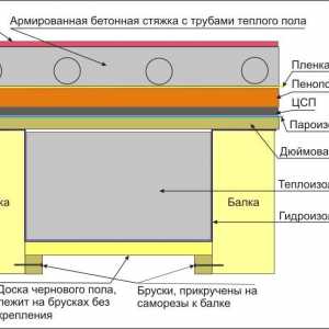 Technológia, ktorú Podlahové vykurovanie