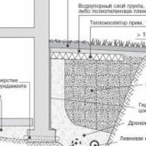 Technológia zateplenia sokla nadácie