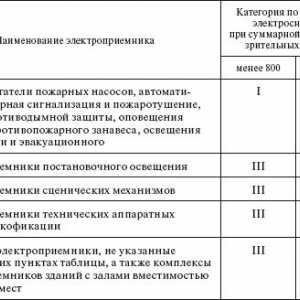 Požiadavky na elektrická požiarna a prostredie s nebezpečenstvom výbuchu