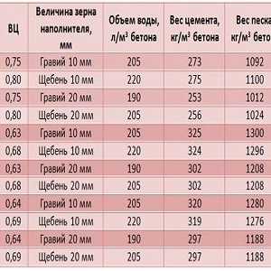 Výroba žiaruvzdorného betónu s rukami