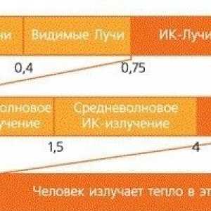 Zariadenie moderné infražiarič
