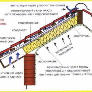 Strešné ventilácia: zariadenie a potrebné materiály