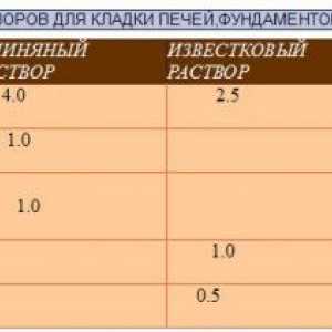 Príprava roztoku pre muriva pece